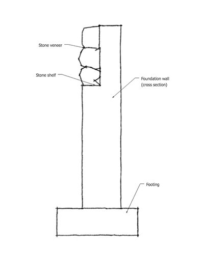 Graphic of a foundation shelf for full size veneer stone